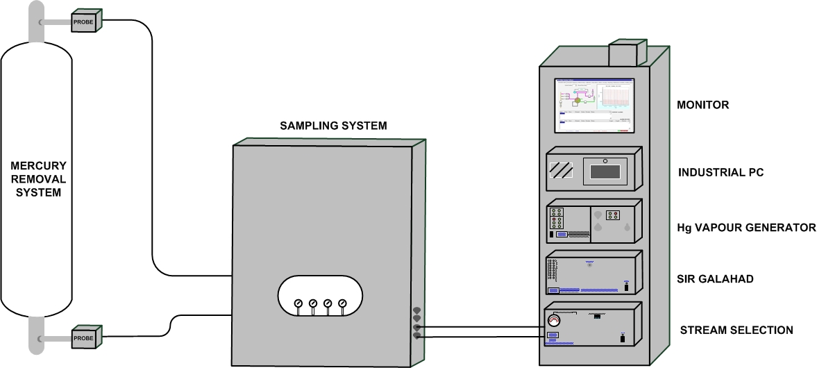Online Mercury in Natural Gas Systems